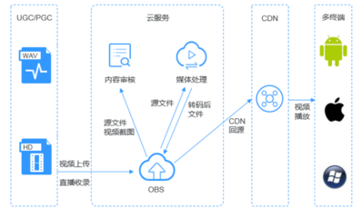 上云成本低，穩(wěn)定可靠——華為云OBS助力企業(yè)解決數據存儲難題