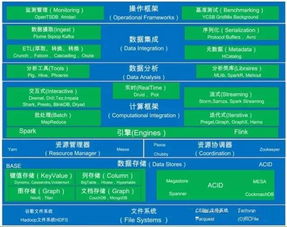 大數據處理系統關鍵層次架構