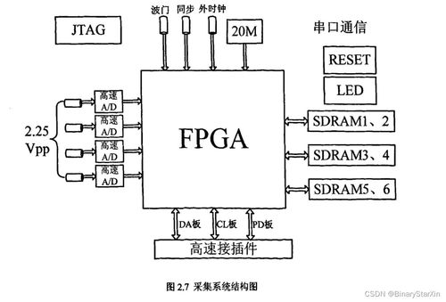 基于fpga的高速數(shù)據(jù)采集存儲系統(tǒng)設(shè)計 2