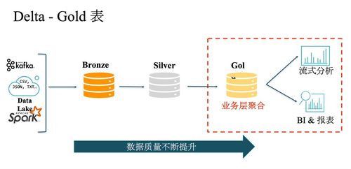 深度解析數(shù)據(jù)湖存儲方案Lakehouse 架構(gòu)、數(shù)據(jù)處理與存儲服務(wù)