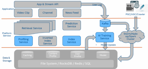存儲黑科技 解鎖推薦系統(tǒng)“信息過載”困局的數(shù)據(jù)引擎